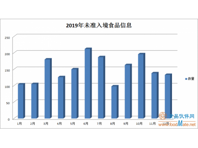 【盤點(diǎn)】2019年1792批次不合格食品未準(zhǔn)入境，較2018年增長(zhǎng)了32.6%