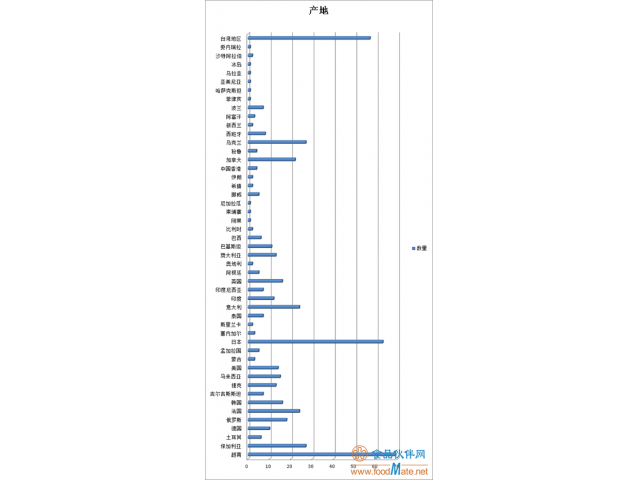 2019年上半年有554批次不合格食品未準(zhǔn)入境，食品添加劑問(wèn)題最多